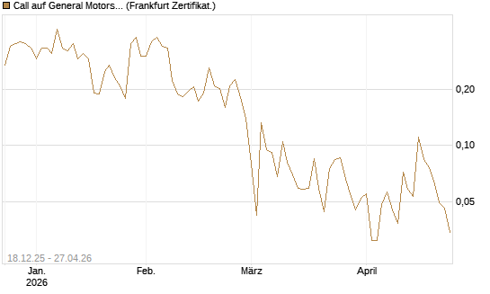 Call auf General Motors [UBS AG (London)] Chart