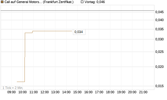 Call auf General Motors [UBS AG (London)] Chart