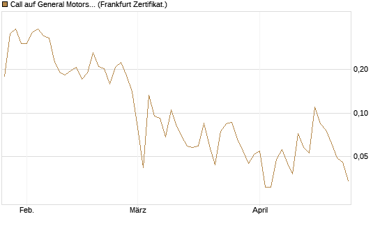 Call auf General Motors [UBS AG (London)] Chart