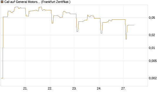 Call auf General Motors [UBS AG (London)] Chart