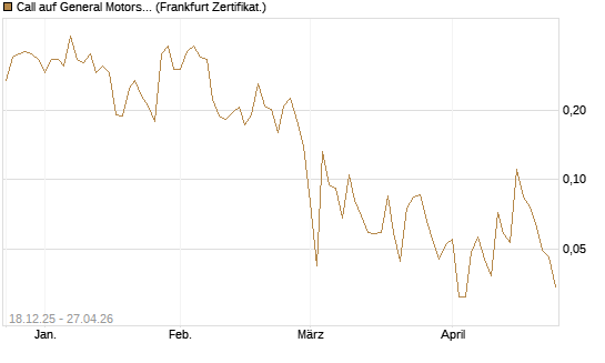 Call auf General Motors [UBS AG (London)] Chart