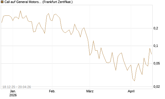 Call auf General Motors [UBS AG (London)] Chart