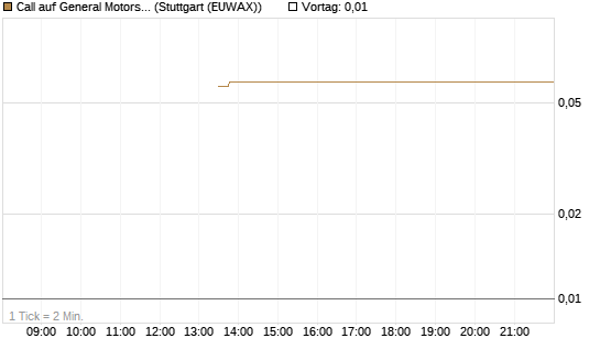 Call auf General Motors [UBS AG (London)] Chart