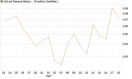 Call auf General Motors [UBS AG (London)] Chart
