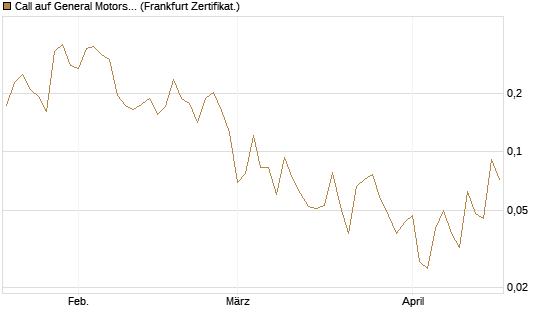 Call auf General Motors [UBS AG (London)] Chart