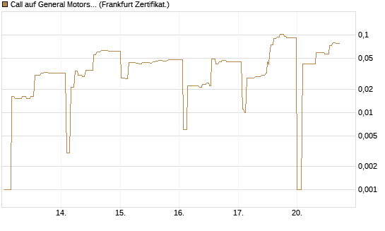 Call auf General Motors [UBS AG (London)] Chart