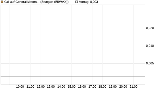 Call auf General Motors [UBS AG (London)] Chart