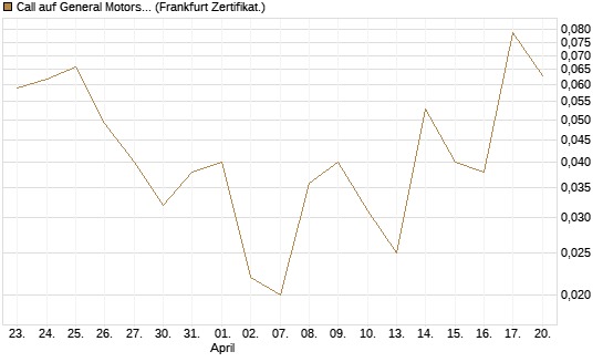 Call auf General Motors [UBS AG (London)] Chart