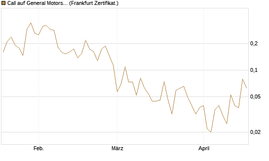 Call auf General Motors [UBS AG (London)] Chart