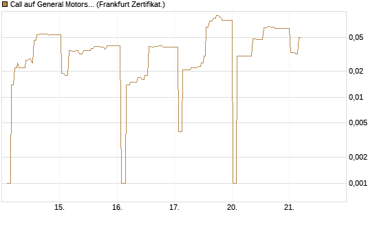 Call auf General Motors [UBS AG (London)] Chart