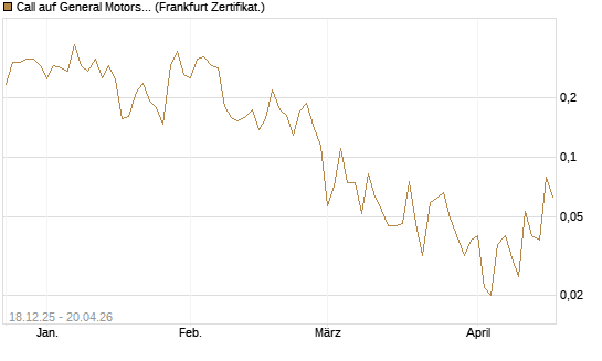Call auf General Motors [UBS AG (London)] Chart