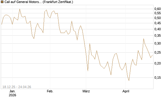 Call auf General Motors [UBS AG (London)] Chart