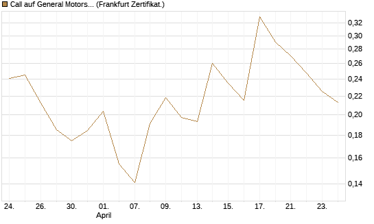 Call auf General Motors [UBS AG (London)] Chart