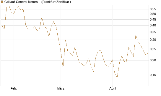 Call auf General Motors [UBS AG (London)] Chart