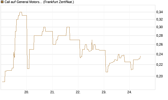 Call auf General Motors [UBS AG (London)] Chart