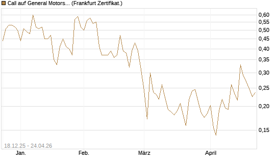 Call auf General Motors [UBS AG (London)] Chart