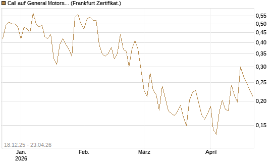 Call auf General Motors [UBS AG (London)] Chart