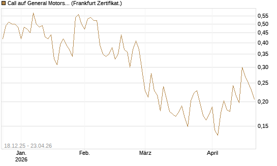Call auf General Motors [UBS AG (London)] Chart
