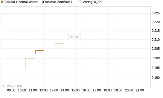Call auf General Motors [UBS AG (London)] Chart
