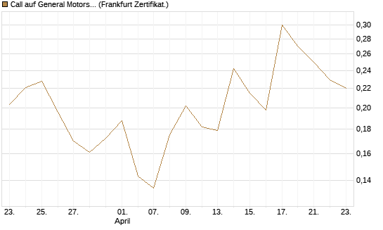 Call auf General Motors [UBS AG (London)] Chart