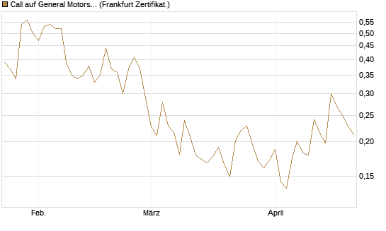 Call auf General Motors [UBS AG (London)] Chart