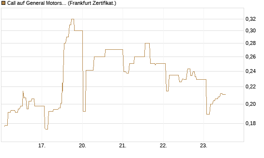 Call auf General Motors [UBS AG (London)] Chart