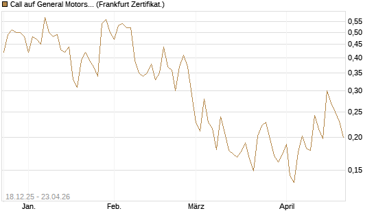 Call auf General Motors [UBS AG (London)] Chart