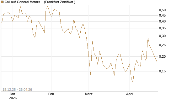Call auf General Motors [UBS AG (London)] Chart