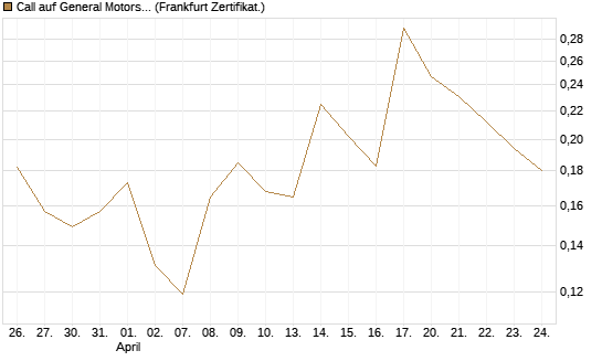 Call auf General Motors [UBS AG (London)] Chart