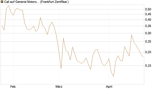 Call auf General Motors [UBS AG (London)] Chart