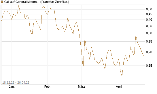Call auf General Motors [UBS AG (London)] Chart