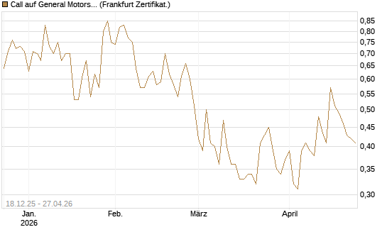 Call auf General Motors [UBS AG (London)] Chart