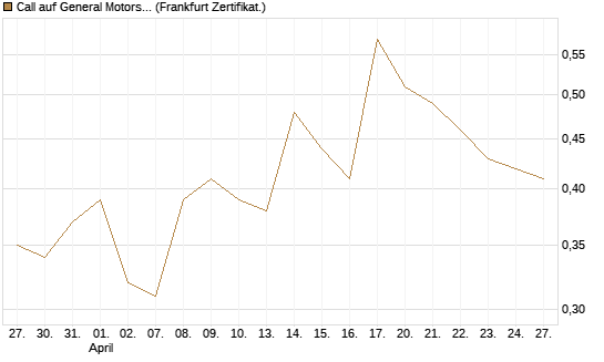 Call auf General Motors [UBS AG (London)] Chart