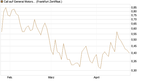 Call auf General Motors [UBS AG (London)] Chart
