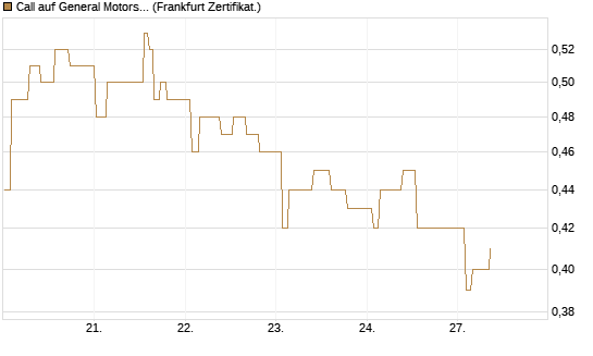 Call auf General Motors [UBS AG (London)] Chart