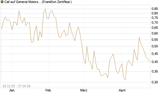 Call auf General Motors [UBS AG (London)] Chart