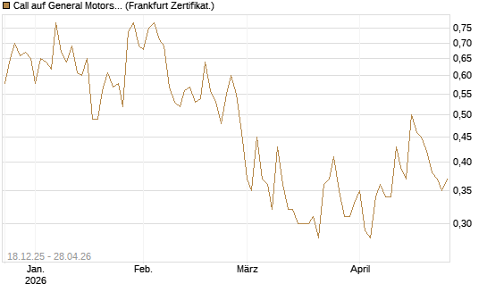 Call auf General Motors [UBS AG (London)] Chart