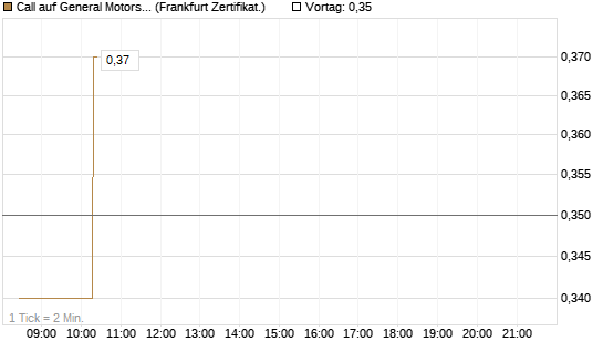 Call auf General Motors [UBS AG (London)] Chart