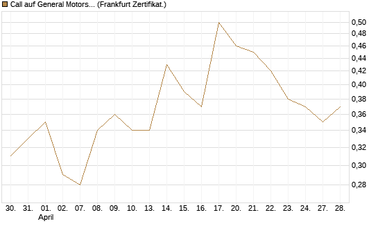 Call auf General Motors [UBS AG (London)] Chart
