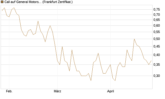 Call auf General Motors [UBS AG (London)] Chart