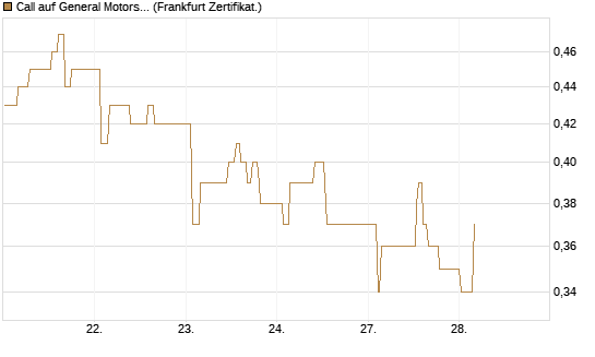Call auf General Motors [UBS AG (London)] Chart