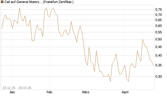 Call auf General Motors [UBS AG (London)] Chart