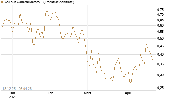 Call auf General Motors [UBS AG (London)] Chart