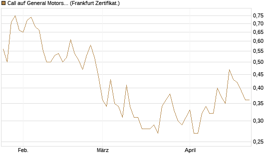 Call auf General Motors [UBS AG (London)] Chart