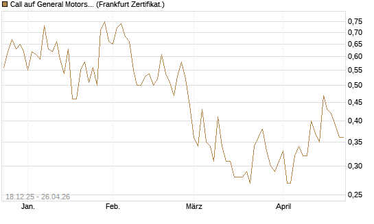 Call auf General Motors [UBS AG (London)] Chart