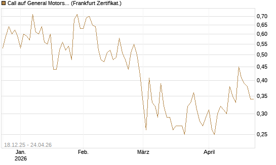 Call auf General Motors [UBS AG (London)] Chart