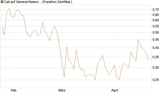 Call auf General Motors [UBS AG (London)] Chart