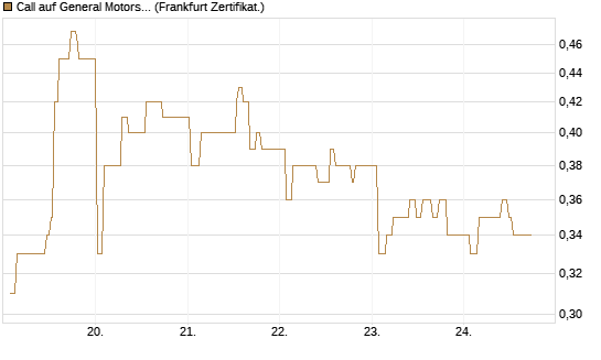 Call auf General Motors [UBS AG (London)] Chart
