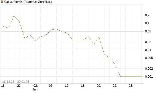 Call auf IonQ [Vontobel] Chart