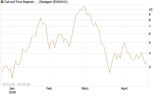 Call auf First Majestic Silver [Morgan Stanley & Co. Int. plc] Chart